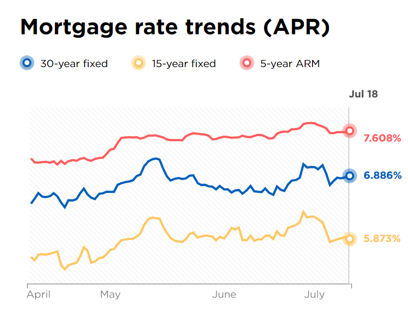 Graph showing interest rates