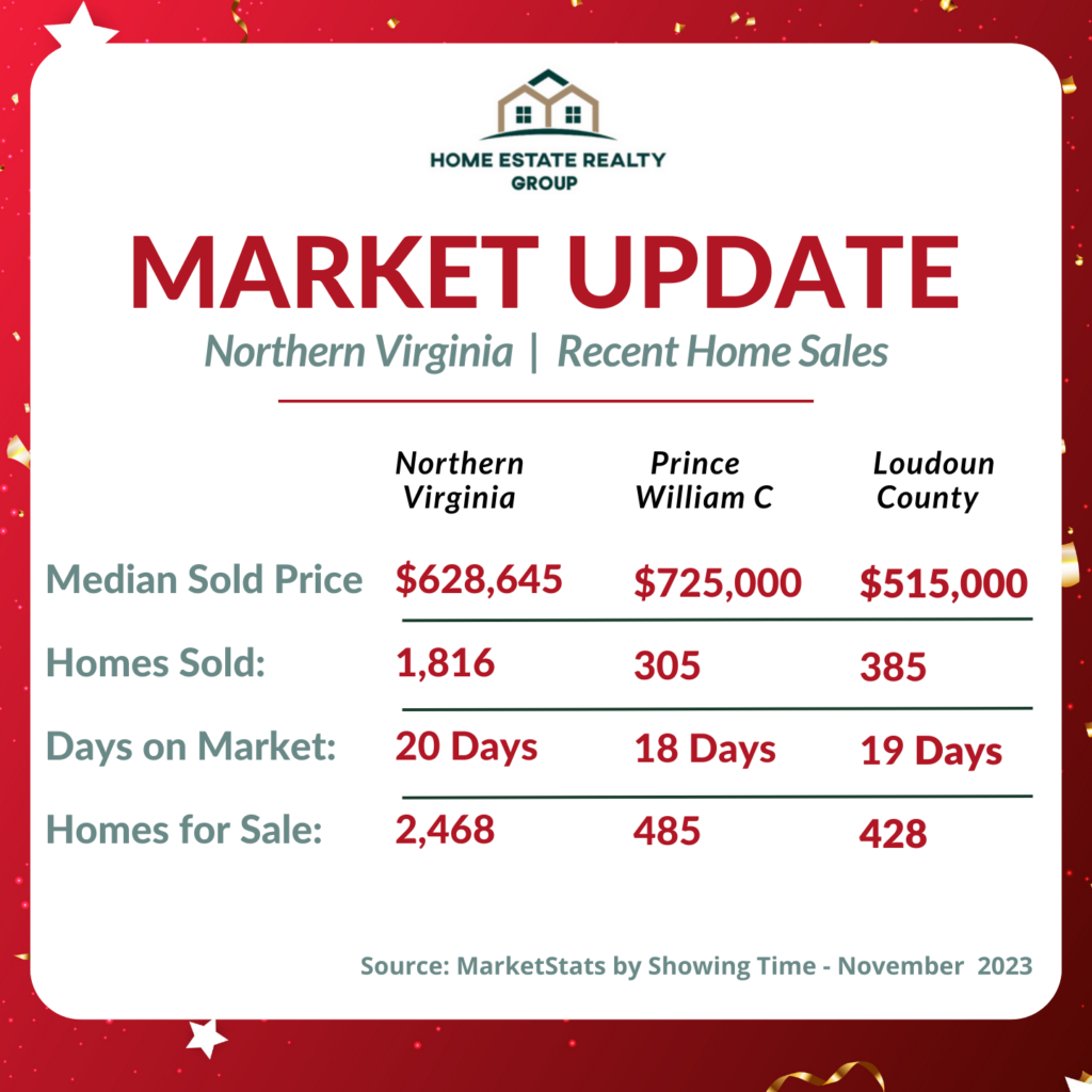 Market Update Northern Virginia