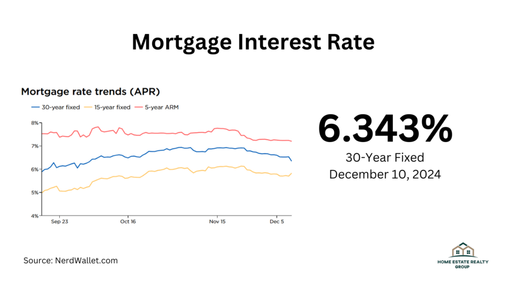 mortgage interest rate is 6.343%. northern virginia market update