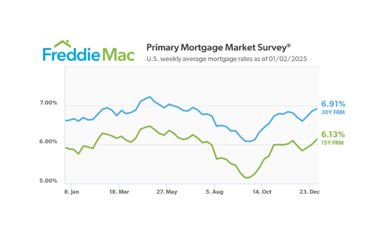 Freddie Mac Mortgage Interest Rates 2025 